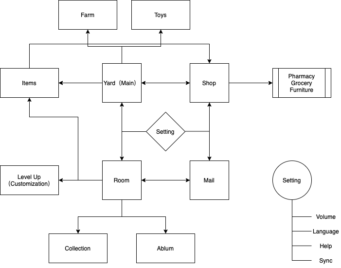 Player Experiences Flow Chart